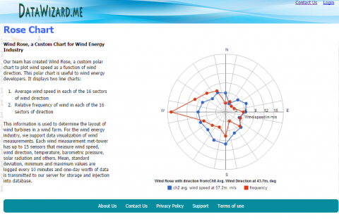 Datawizard = radar chart page